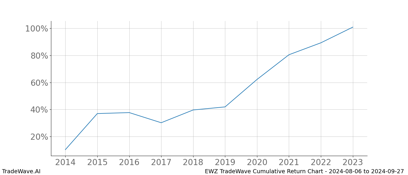 Cumulative chart EWZ for date range: 2024-08-06 to 2024-09-27 - this chart shows the cumulative return of the TradeWave opportunity date range for EWZ when bought on 2024-08-06 and sold on 2024-09-27 - this percent chart shows the capital growth for the date range over the past 10 years 