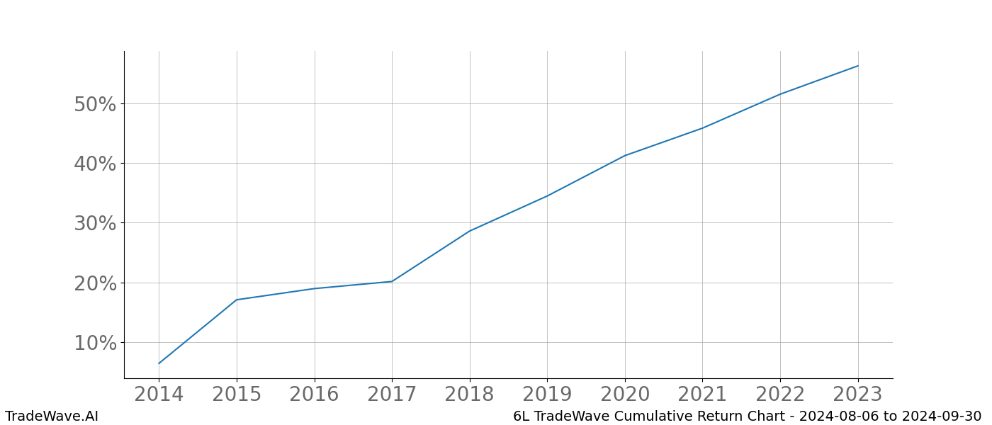 Cumulative chart 6L for date range: 2024-08-06 to 2024-09-30 - this chart shows the cumulative return of the TradeWave opportunity date range for 6L when bought on 2024-08-06 and sold on 2024-09-30 - this percent chart shows the capital growth for the date range over the past 10 years 