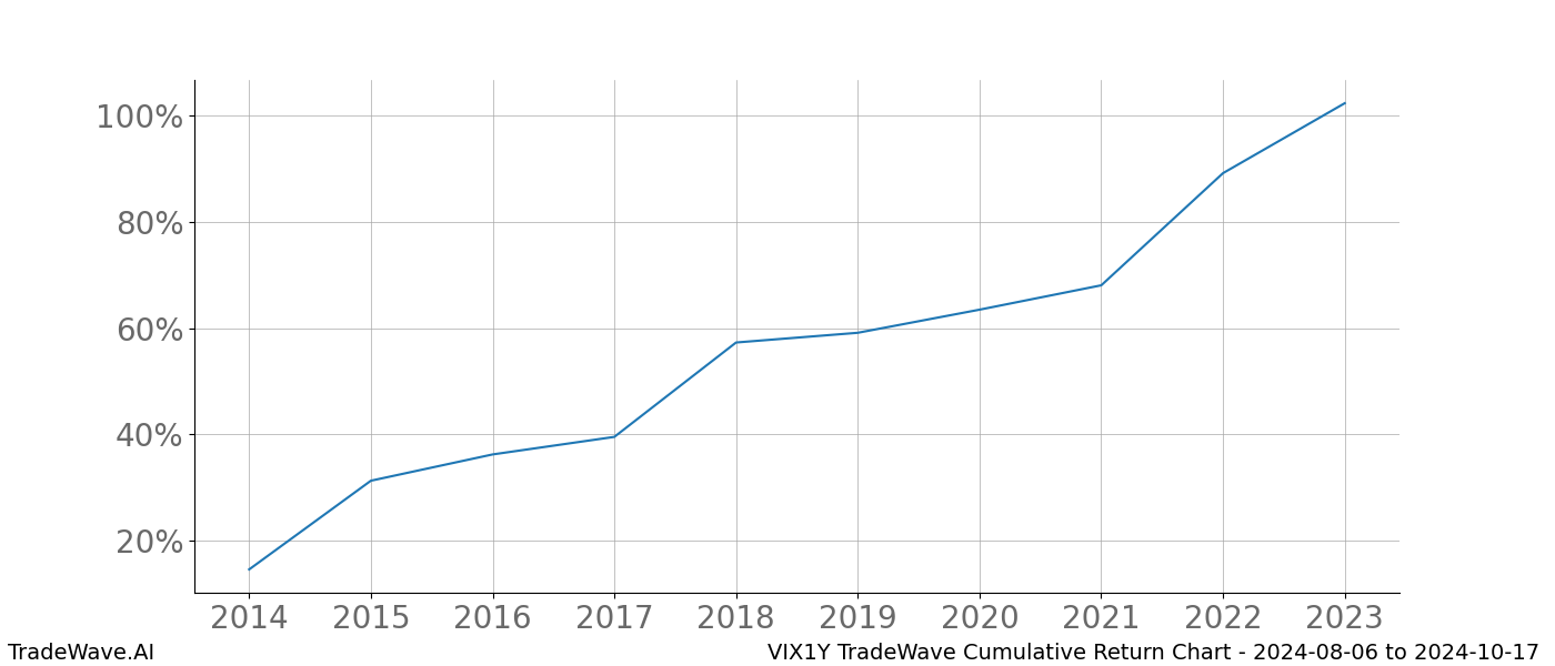 Cumulative chart VIX1Y for date range: 2024-08-06 to 2024-10-17 - this chart shows the cumulative return of the TradeWave opportunity date range for VIX1Y when bought on 2024-08-06 and sold on 2024-10-17 - this percent chart shows the capital growth for the date range over the past 10 years 