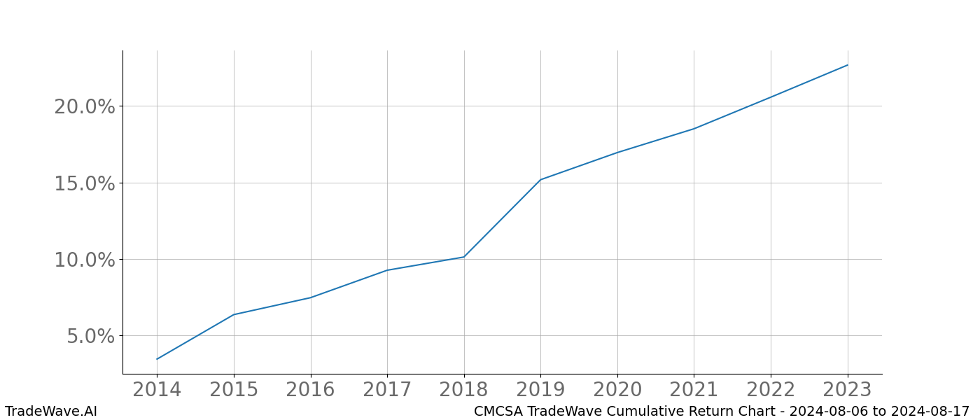 Cumulative chart CMCSA for date range: 2024-08-06 to 2024-08-17 - this chart shows the cumulative return of the TradeWave opportunity date range for CMCSA when bought on 2024-08-06 and sold on 2024-08-17 - this percent chart shows the capital growth for the date range over the past 10 years 