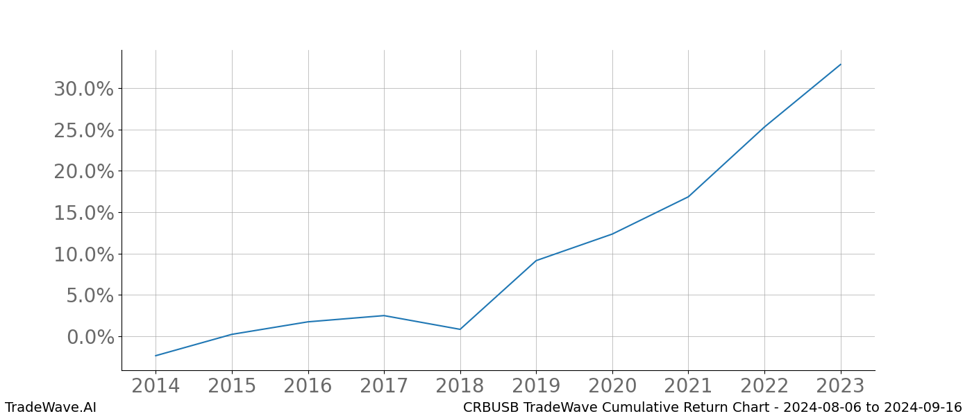 Cumulative chart CRBUSB for date range: 2024-08-06 to 2024-09-16 - this chart shows the cumulative return of the TradeWave opportunity date range for CRBUSB when bought on 2024-08-06 and sold on 2024-09-16 - this percent chart shows the capital growth for the date range over the past 10 years 