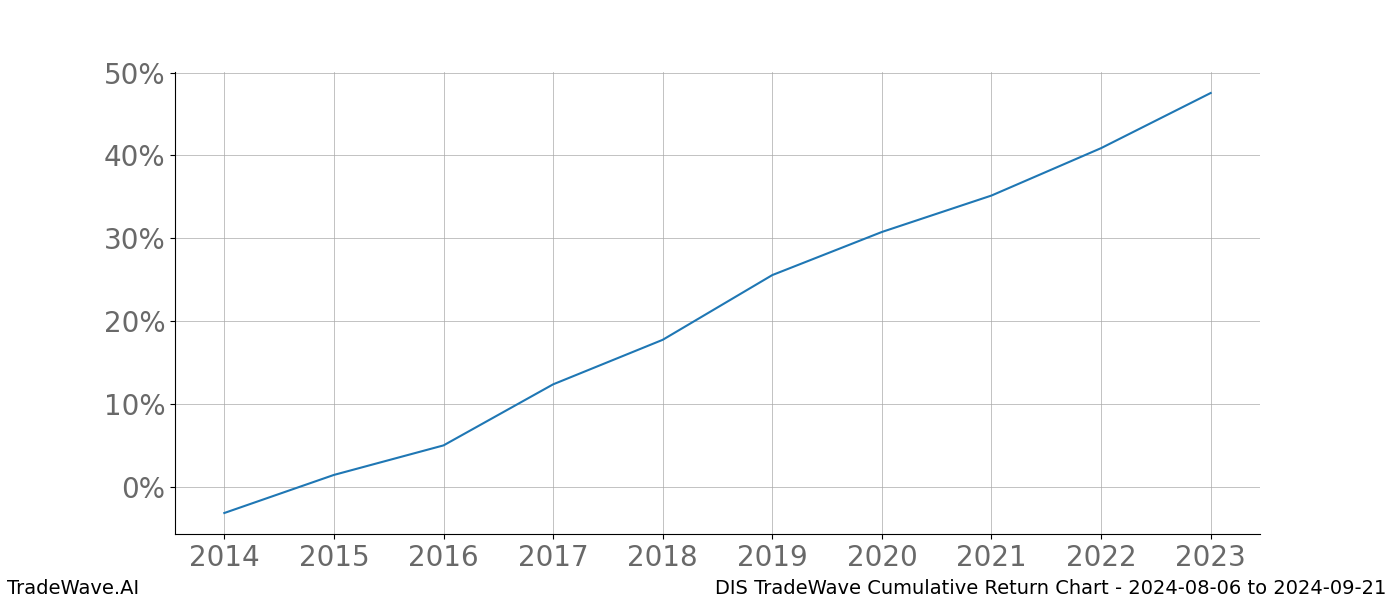 Cumulative chart DIS for date range: 2024-08-06 to 2024-09-21 - this chart shows the cumulative return of the TradeWave opportunity date range for DIS when bought on 2024-08-06 and sold on 2024-09-21 - this percent chart shows the capital growth for the date range over the past 10 years 