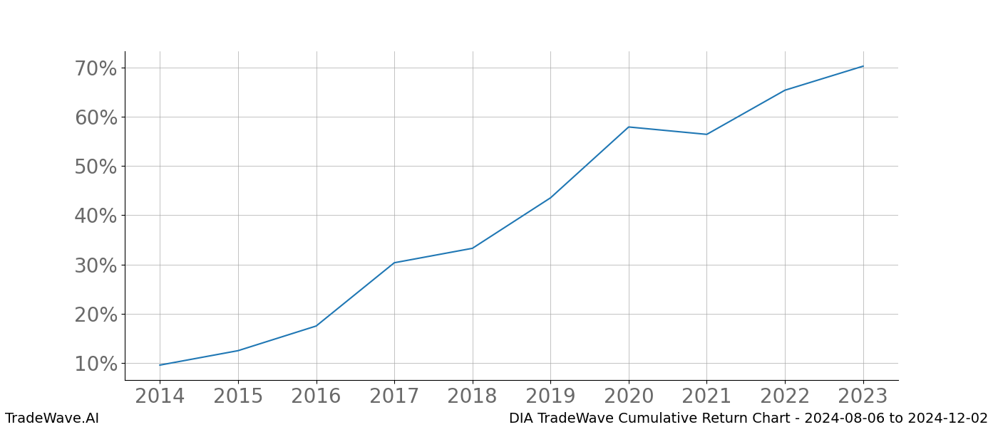 Cumulative chart DIA for date range: 2024-08-06 to 2024-12-02 - this chart shows the cumulative return of the TradeWave opportunity date range for DIA when bought on 2024-08-06 and sold on 2024-12-02 - this percent chart shows the capital growth for the date range over the past 10 years 