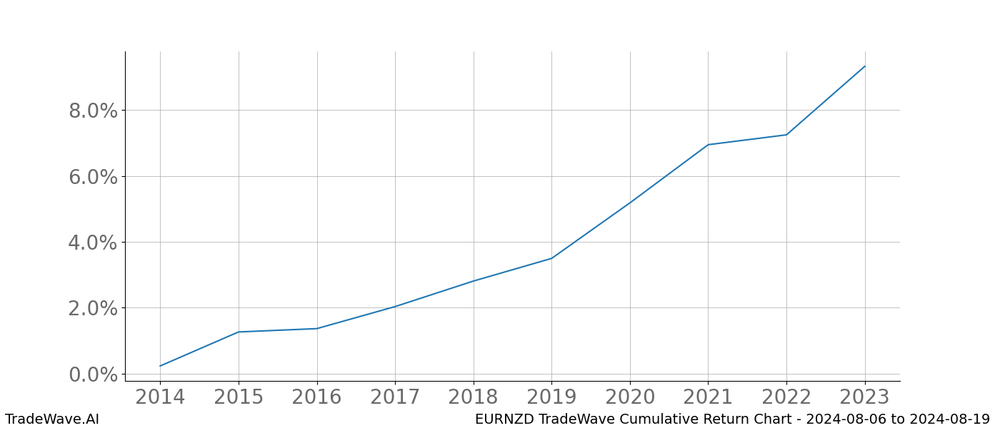 Cumulative chart EURNZD for date range: 2024-08-06 to 2024-08-19 - this chart shows the cumulative return of the TradeWave opportunity date range for EURNZD when bought on 2024-08-06 and sold on 2024-08-19 - this percent chart shows the capital growth for the date range over the past 10 years 