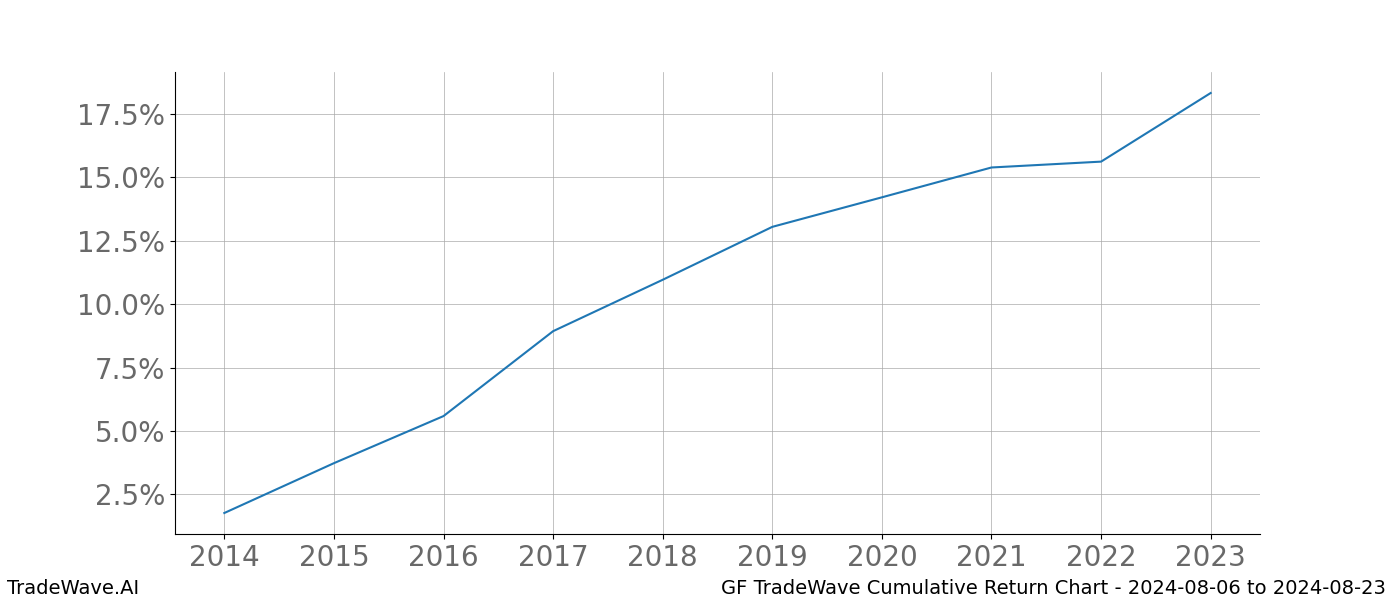 Cumulative chart GF for date range: 2024-08-06 to 2024-08-23 - this chart shows the cumulative return of the TradeWave opportunity date range for GF when bought on 2024-08-06 and sold on 2024-08-23 - this percent chart shows the capital growth for the date range over the past 10 years 