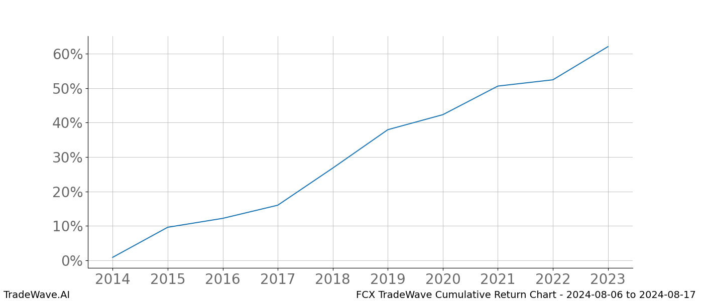 Cumulative chart FCX for date range: 2024-08-06 to 2024-08-17 - this chart shows the cumulative return of the TradeWave opportunity date range for FCX when bought on 2024-08-06 and sold on 2024-08-17 - this percent chart shows the capital growth for the date range over the past 10 years 