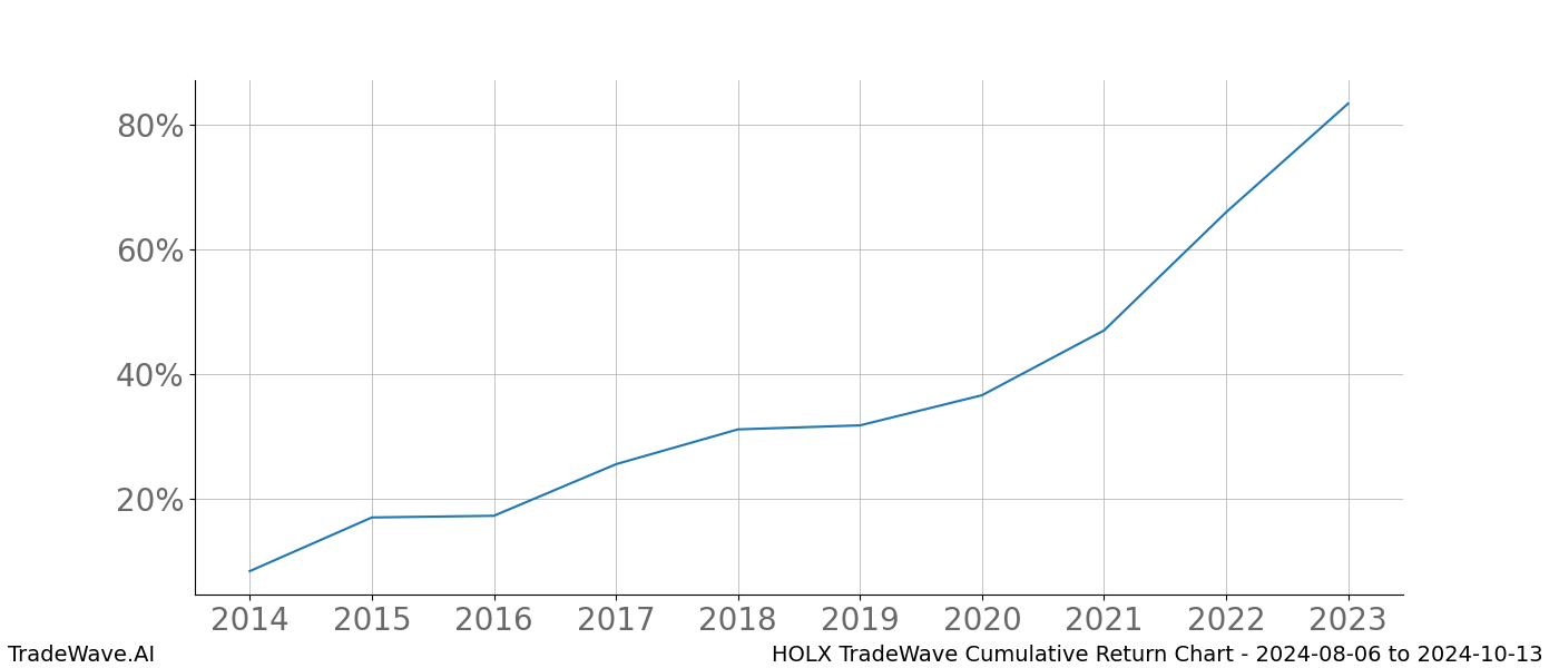 Cumulative chart HOLX for date range: 2024-08-06 to 2024-10-13 - this chart shows the cumulative return of the TradeWave opportunity date range for HOLX when bought on 2024-08-06 and sold on 2024-10-13 - this percent chart shows the capital growth for the date range over the past 10 years 