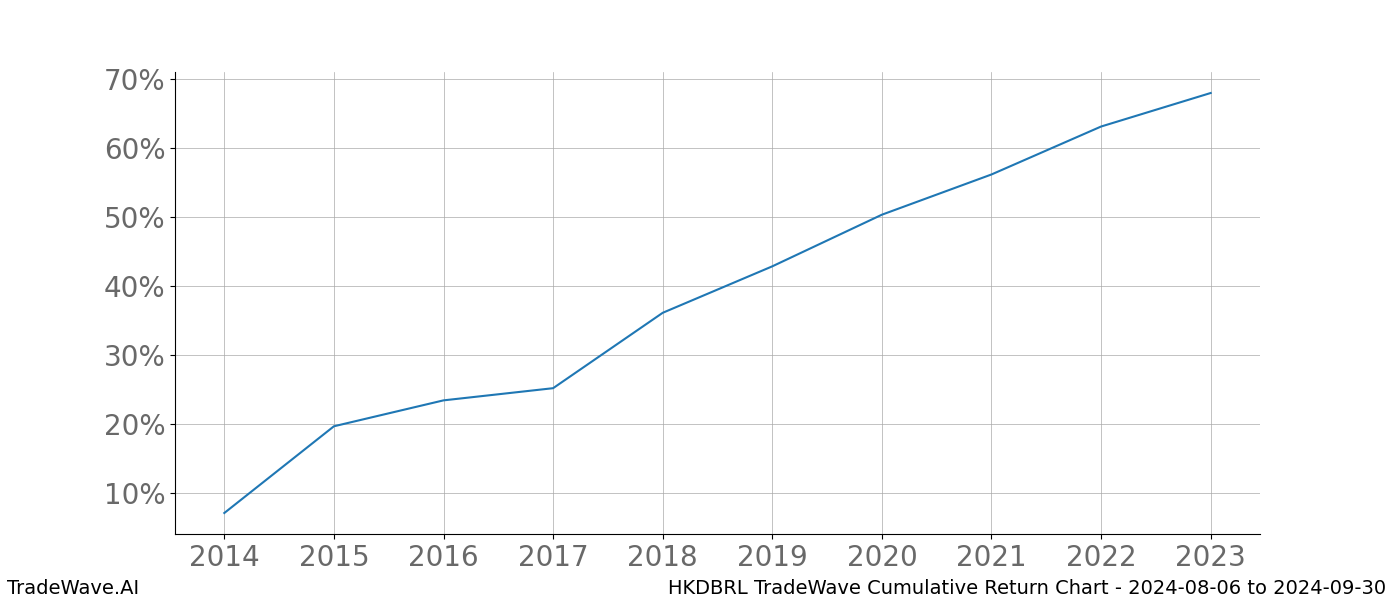 Cumulative chart HKDBRL for date range: 2024-08-06 to 2024-09-30 - this chart shows the cumulative return of the TradeWave opportunity date range for HKDBRL when bought on 2024-08-06 and sold on 2024-09-30 - this percent chart shows the capital growth for the date range over the past 10 years 