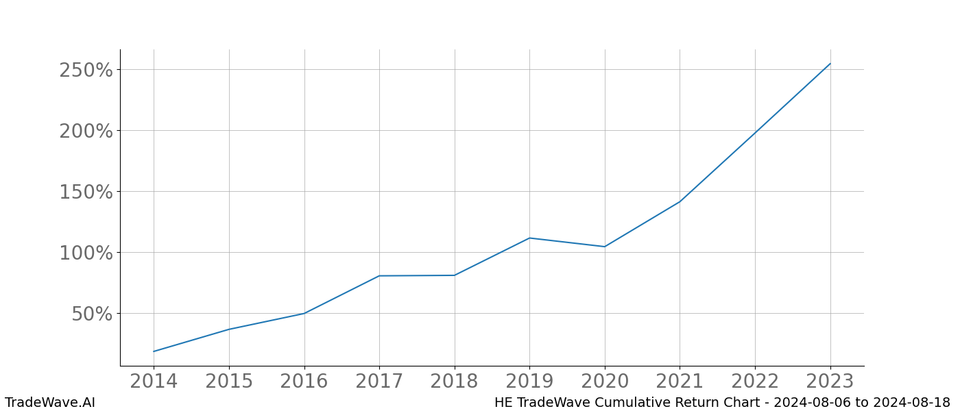 Cumulative chart HE for date range: 2024-08-06 to 2024-08-18 - this chart shows the cumulative return of the TradeWave opportunity date range for HE when bought on 2024-08-06 and sold on 2024-08-18 - this percent chart shows the capital growth for the date range over the past 10 years 