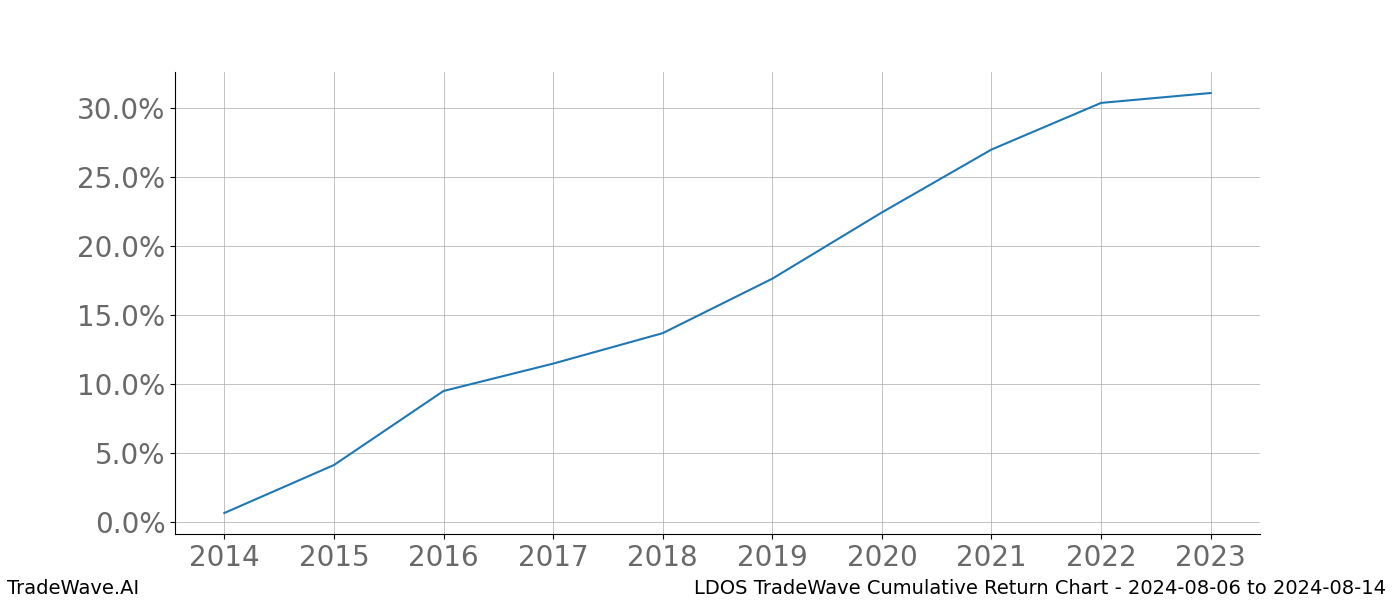 Cumulative chart LDOS for date range: 2024-08-06 to 2024-08-14 - this chart shows the cumulative return of the TradeWave opportunity date range for LDOS when bought on 2024-08-06 and sold on 2024-08-14 - this percent chart shows the capital growth for the date range over the past 10 years 