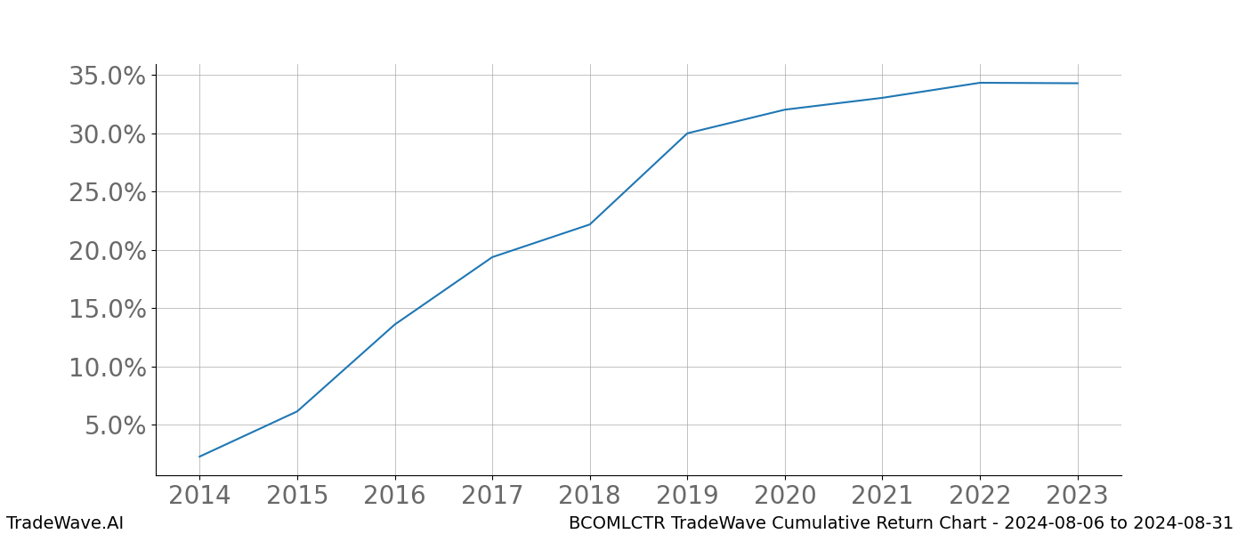 Cumulative chart BCOMLCTR for date range: 2024-08-06 to 2024-08-31 - this chart shows the cumulative return of the TradeWave opportunity date range for BCOMLCTR when bought on 2024-08-06 and sold on 2024-08-31 - this percent chart shows the capital growth for the date range over the past 10 years 