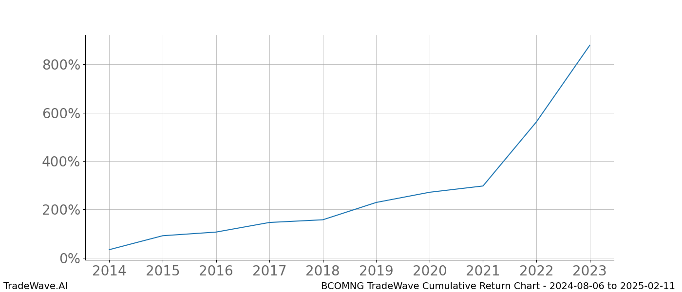 Cumulative chart BCOMNG for date range: 2024-08-06 to 2025-02-11 - this chart shows the cumulative return of the TradeWave opportunity date range for BCOMNG when bought on 2024-08-06 and sold on 2025-02-11 - this percent chart shows the capital growth for the date range over the past 10 years 