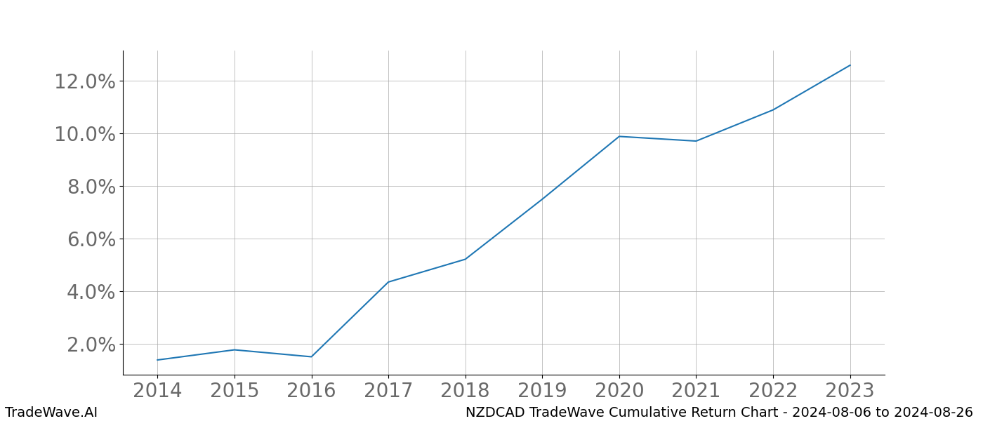 Cumulative chart NZDCAD for date range: 2024-08-06 to 2024-08-26 - this chart shows the cumulative return of the TradeWave opportunity date range for NZDCAD when bought on 2024-08-06 and sold on 2024-08-26 - this percent chart shows the capital growth for the date range over the past 10 years 