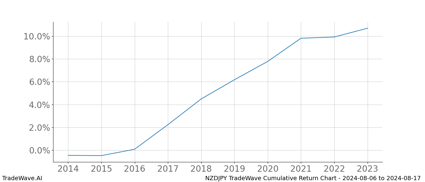 Cumulative chart NZDJPY for date range: 2024-08-06 to 2024-08-17 - this chart shows the cumulative return of the TradeWave opportunity date range for NZDJPY when bought on 2024-08-06 and sold on 2024-08-17 - this percent chart shows the capital growth for the date range over the past 10 years 