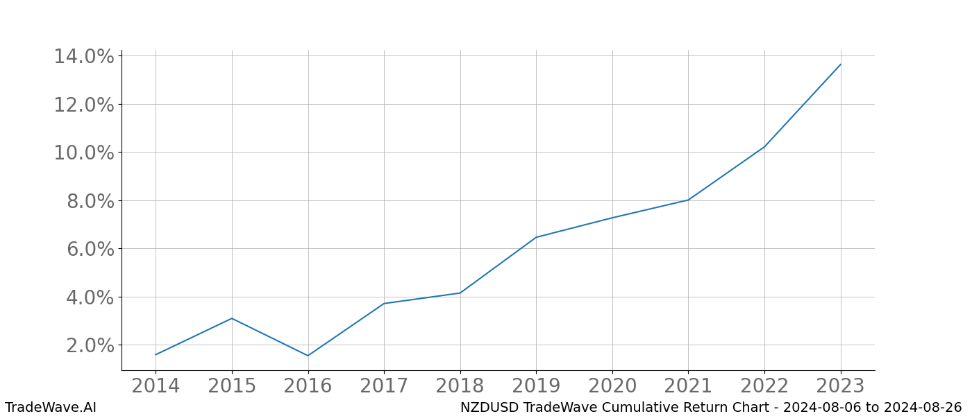 Cumulative chart NZDUSD for date range: 2024-08-06 to 2024-08-26 - this chart shows the cumulative return of the TradeWave opportunity date range for NZDUSD when bought on 2024-08-06 and sold on 2024-08-26 - this percent chart shows the capital growth for the date range over the past 10 years 