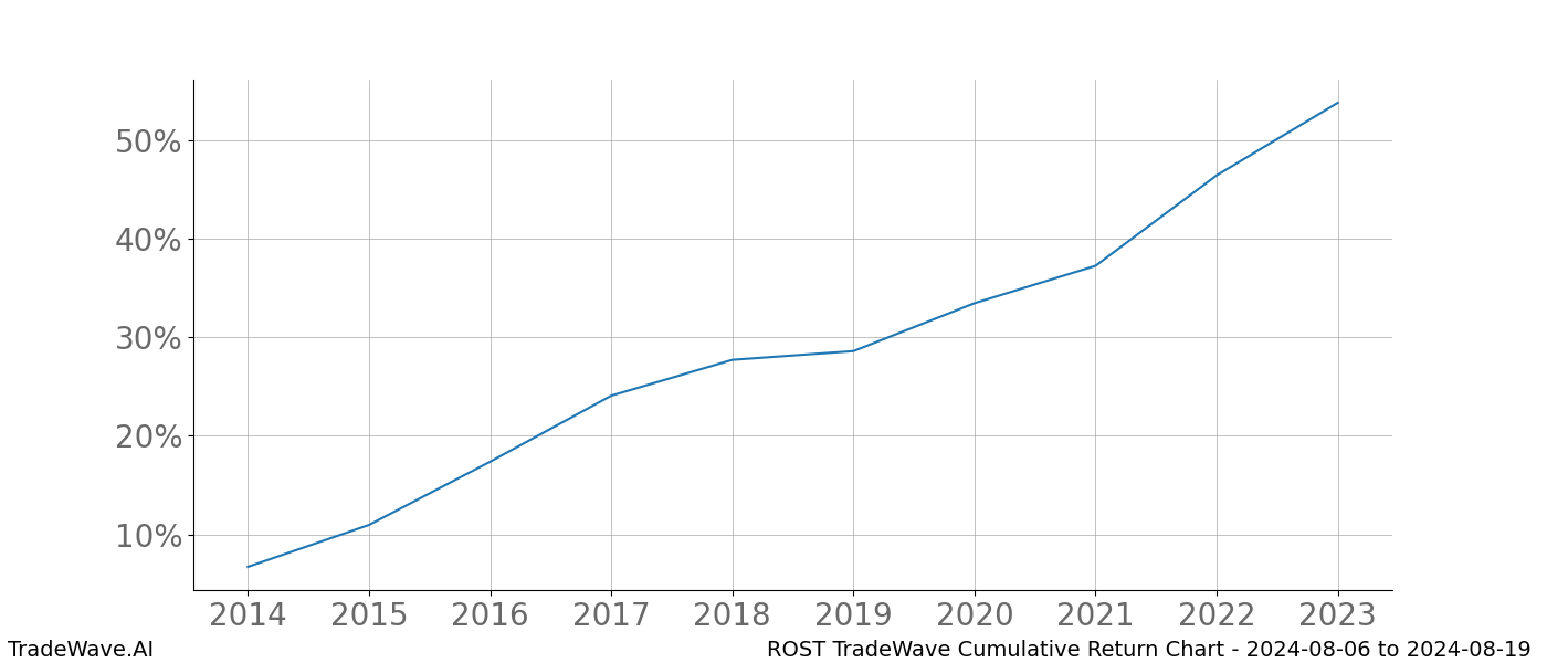 Cumulative chart ROST for date range: 2024-08-06 to 2024-08-19 - this chart shows the cumulative return of the TradeWave opportunity date range for ROST when bought on 2024-08-06 and sold on 2024-08-19 - this percent chart shows the capital growth for the date range over the past 10 years 