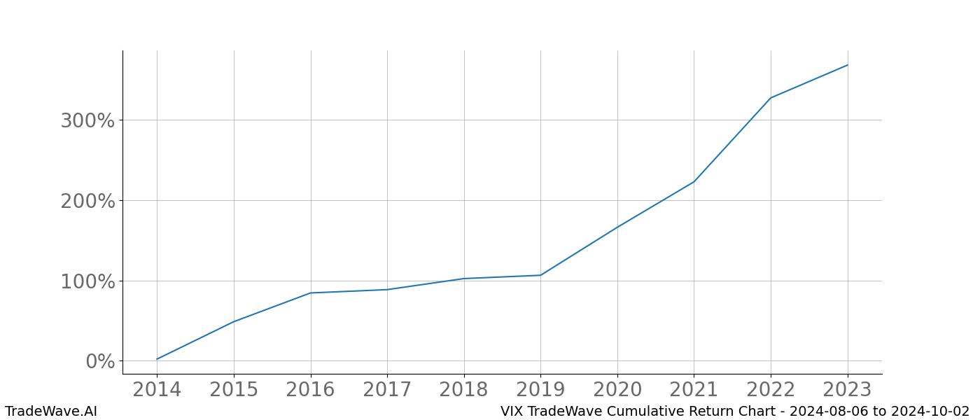 Cumulative chart VIX for date range: 2024-08-06 to 2024-10-02 - this chart shows the cumulative return of the TradeWave opportunity date range for VIX when bought on 2024-08-06 and sold on 2024-10-02 - this percent chart shows the capital growth for the date range over the past 10 years 