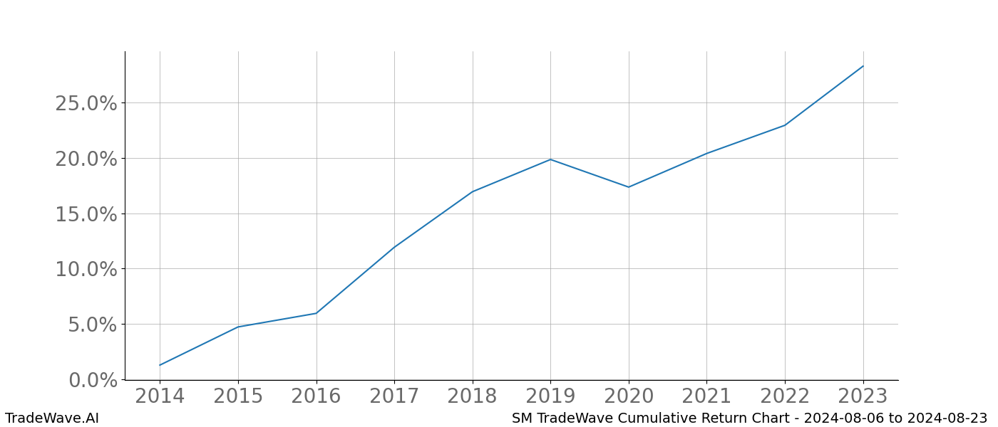 Cumulative chart SM for date range: 2024-08-06 to 2024-08-23 - this chart shows the cumulative return of the TradeWave opportunity date range for SM when bought on 2024-08-06 and sold on 2024-08-23 - this percent chart shows the capital growth for the date range over the past 10 years 