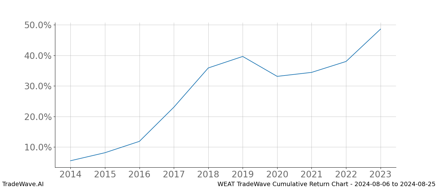 Cumulative chart WEAT for date range: 2024-08-06 to 2024-08-25 - this chart shows the cumulative return of the TradeWave opportunity date range for WEAT when bought on 2024-08-06 and sold on 2024-08-25 - this percent chart shows the capital growth for the date range over the past 10 years 