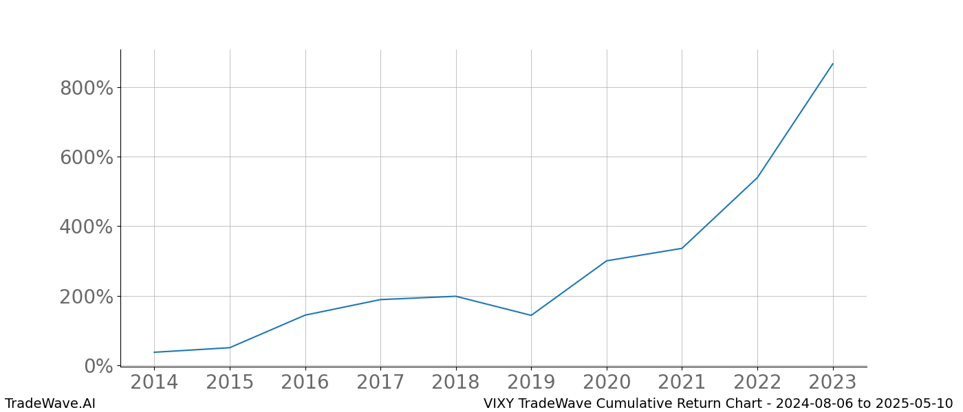 Cumulative chart VIXY for date range: 2024-08-06 to 2025-05-10 - this chart shows the cumulative return of the TradeWave opportunity date range for VIXY when bought on 2024-08-06 and sold on 2025-05-10 - this percent chart shows the capital growth for the date range over the past 10 years 