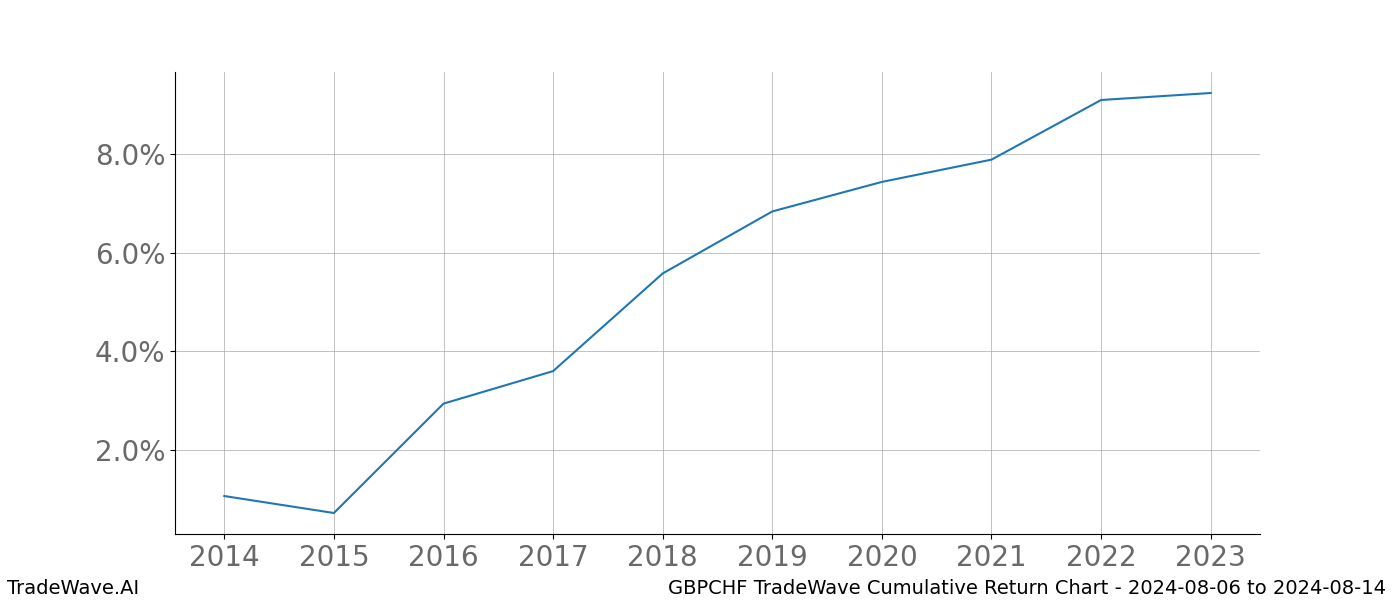 Cumulative chart GBPCHF for date range: 2024-08-06 to 2024-08-14 - this chart shows the cumulative return of the TradeWave opportunity date range for GBPCHF when bought on 2024-08-06 and sold on 2024-08-14 - this percent chart shows the capital growth for the date range over the past 10 years 