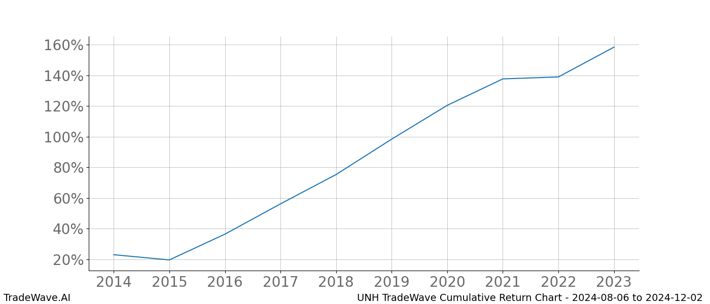 Cumulative chart UNH for date range: 2024-08-06 to 2024-12-02 - this chart shows the cumulative return of the TradeWave opportunity date range for UNH when bought on 2024-08-06 and sold on 2024-12-02 - this percent chart shows the capital growth for the date range over the past 10 years 