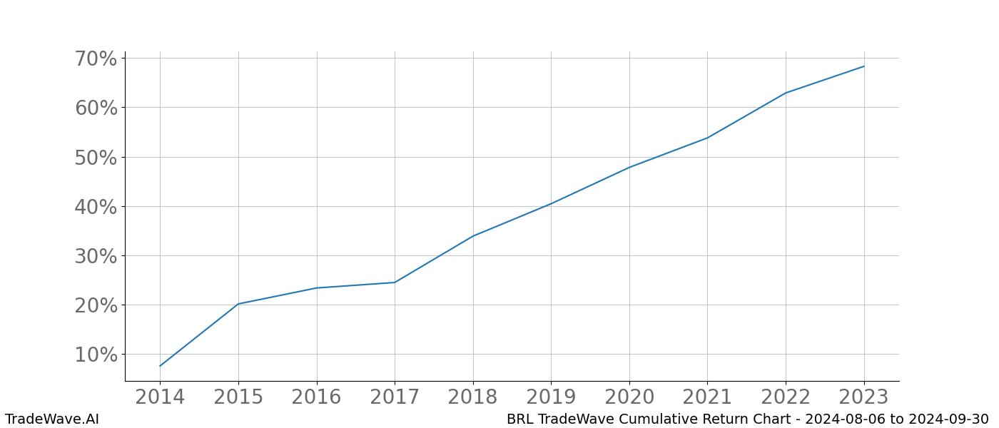 Cumulative chart BRL for date range: 2024-08-06 to 2024-09-30 - this chart shows the cumulative return of the TradeWave opportunity date range for BRL when bought on 2024-08-06 and sold on 2024-09-30 - this percent chart shows the capital growth for the date range over the past 10 years 