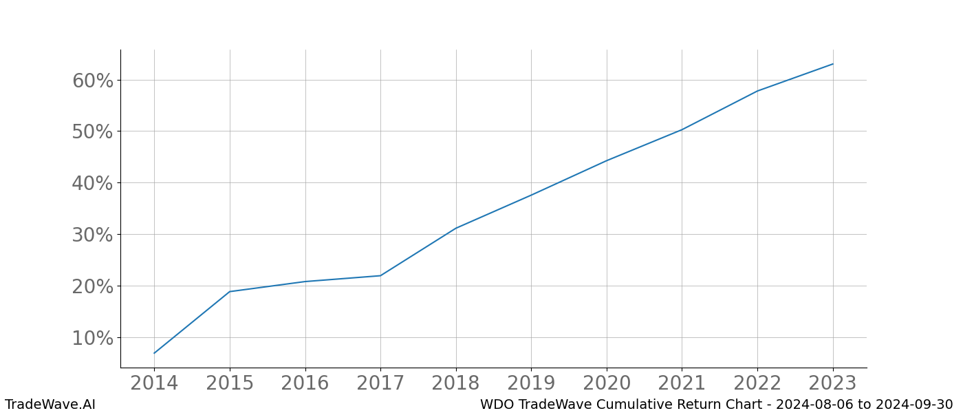 Cumulative chart WDO for date range: 2024-08-06 to 2024-09-30 - this chart shows the cumulative return of the TradeWave opportunity date range for WDO when bought on 2024-08-06 and sold on 2024-09-30 - this percent chart shows the capital growth for the date range over the past 10 years 