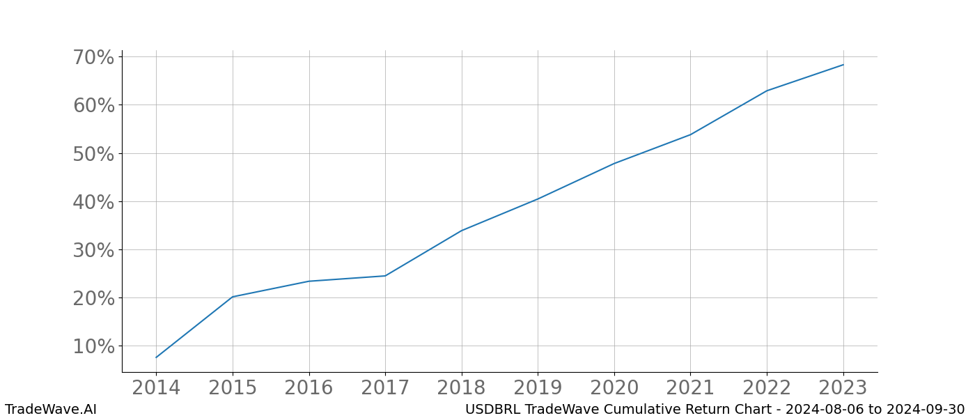 Cumulative chart USDBRL for date range: 2024-08-06 to 2024-09-30 - this chart shows the cumulative return of the TradeWave opportunity date range for USDBRL when bought on 2024-08-06 and sold on 2024-09-30 - this percent chart shows the capital growth for the date range over the past 10 years 