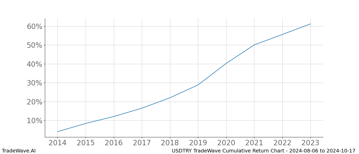 Cumulative chart USDTRY for date range: 2024-08-06 to 2024-10-17 - this chart shows the cumulative return of the TradeWave opportunity date range for USDTRY when bought on 2024-08-06 and sold on 2024-10-17 - this percent chart shows the capital growth for the date range over the past 10 years 