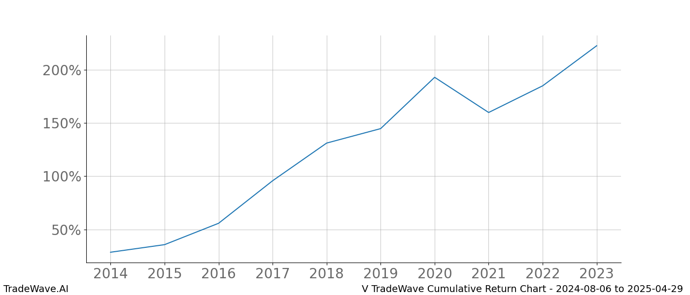 Cumulative chart V for date range: 2024-08-06 to 2025-04-29 - this chart shows the cumulative return of the TradeWave opportunity date range for V when bought on 2024-08-06 and sold on 2025-04-29 - this percent chart shows the capital growth for the date range over the past 10 years 