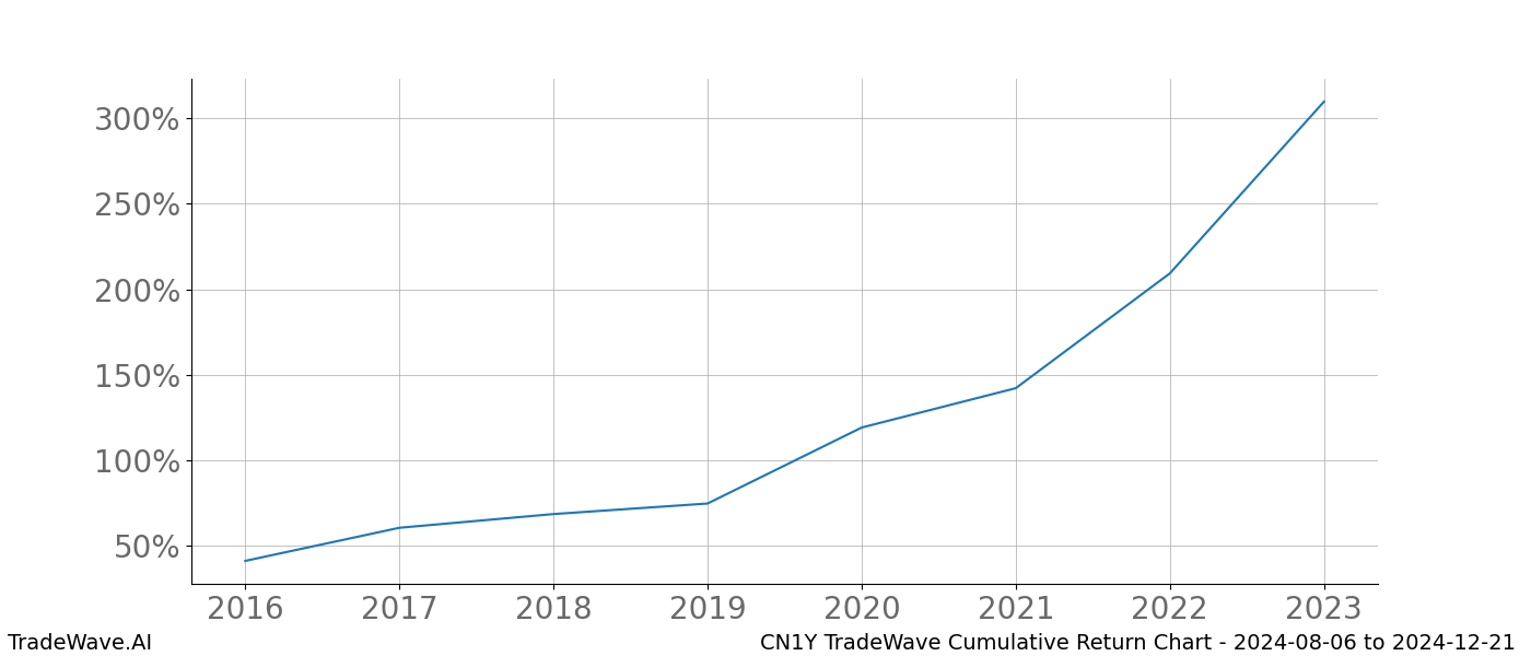 Cumulative chart CN1Y for date range: 2024-08-06 to 2024-12-21 - this chart shows the cumulative return of the TradeWave opportunity date range for CN1Y when bought on 2024-08-06 and sold on 2024-12-21 - this percent chart shows the capital growth for the date range over the past 8 years 