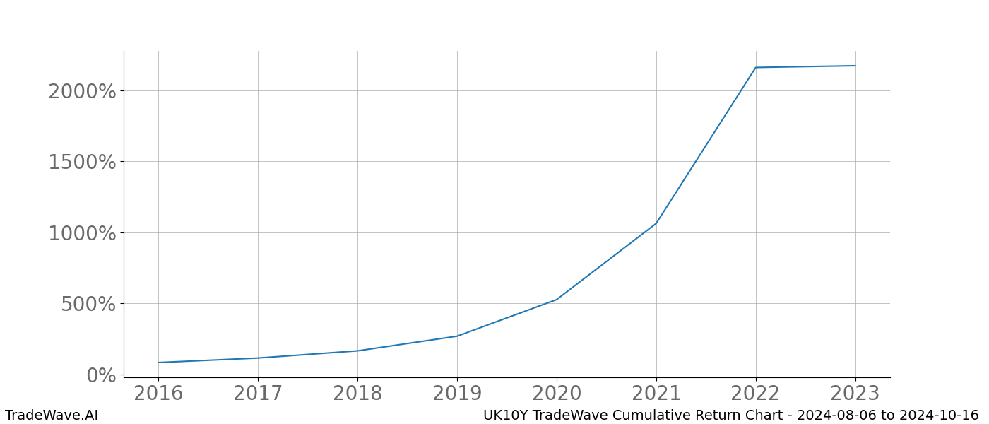 Cumulative chart UK10Y for date range: 2024-08-06 to 2024-10-16 - this chart shows the cumulative return of the TradeWave opportunity date range for UK10Y when bought on 2024-08-06 and sold on 2024-10-16 - this percent chart shows the capital growth for the date range over the past 8 years 