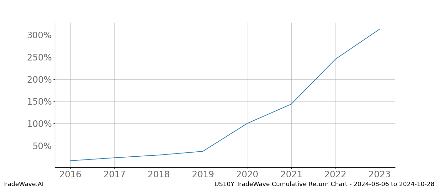 Cumulative chart US10Y for date range: 2024-08-06 to 2024-10-28 - this chart shows the cumulative return of the TradeWave opportunity date range for US10Y when bought on 2024-08-06 and sold on 2024-10-28 - this percent chart shows the capital growth for the date range over the past 8 years 