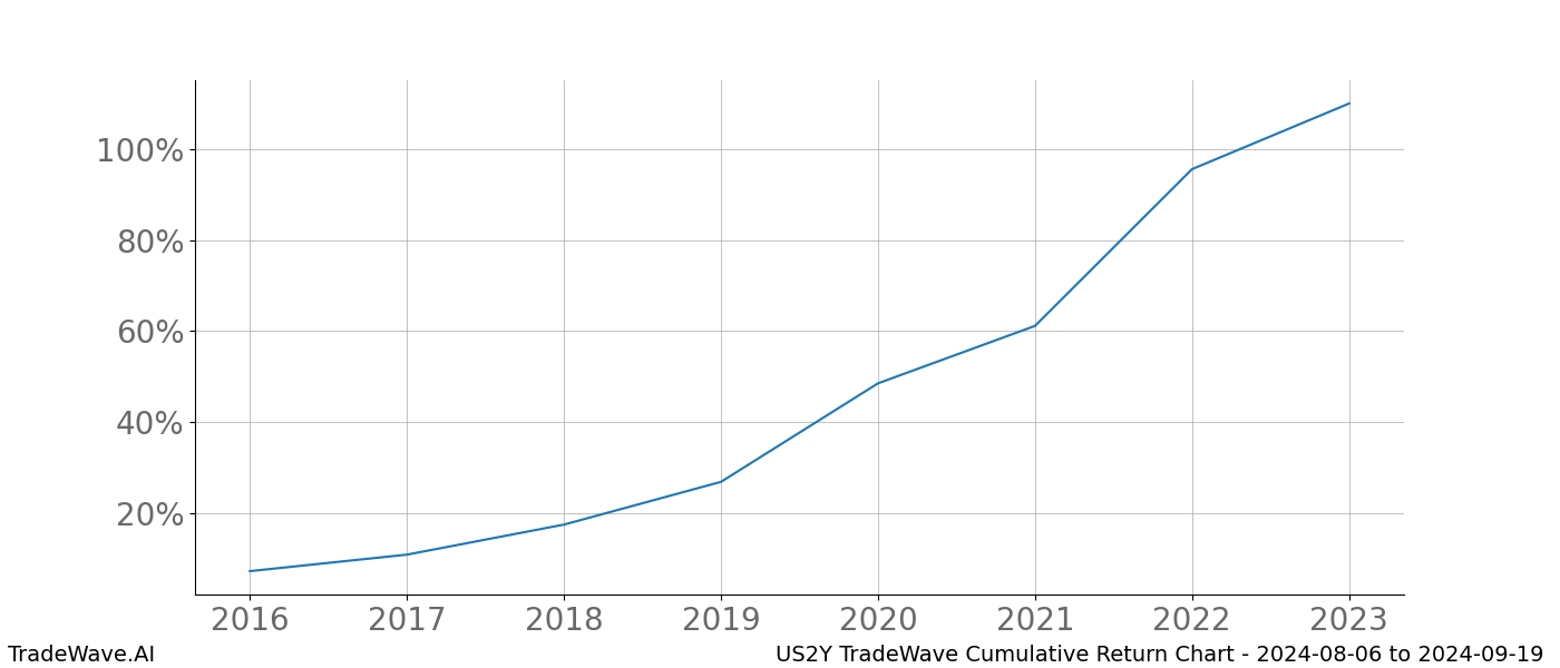 Cumulative chart US2Y for date range: 2024-08-06 to 2024-09-19 - this chart shows the cumulative return of the TradeWave opportunity date range for US2Y when bought on 2024-08-06 and sold on 2024-09-19 - this percent chart shows the capital growth for the date range over the past 8 years 