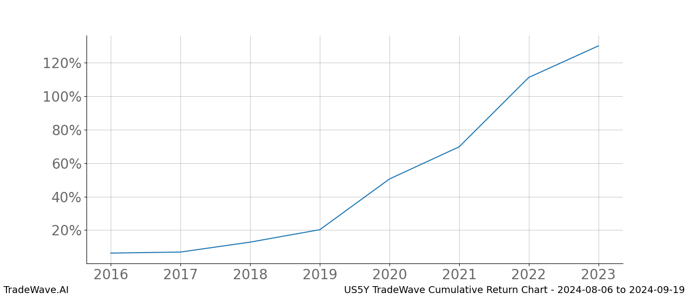 Cumulative chart US5Y for date range: 2024-08-06 to 2024-09-19 - this chart shows the cumulative return of the TradeWave opportunity date range for US5Y when bought on 2024-08-06 and sold on 2024-09-19 - this percent chart shows the capital growth for the date range over the past 8 years 