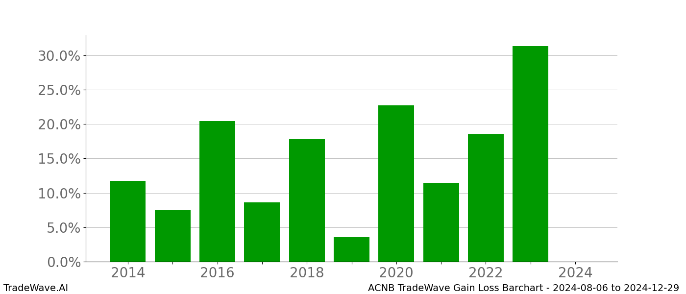 Gain/Loss barchart ACNB for date range: 2024-08-06 to 2024-12-29 - this chart shows the gain/loss of the TradeWave opportunity for ACNB buying on 2024-08-06 and selling it on 2024-12-29 - this barchart is showing 10 years of history