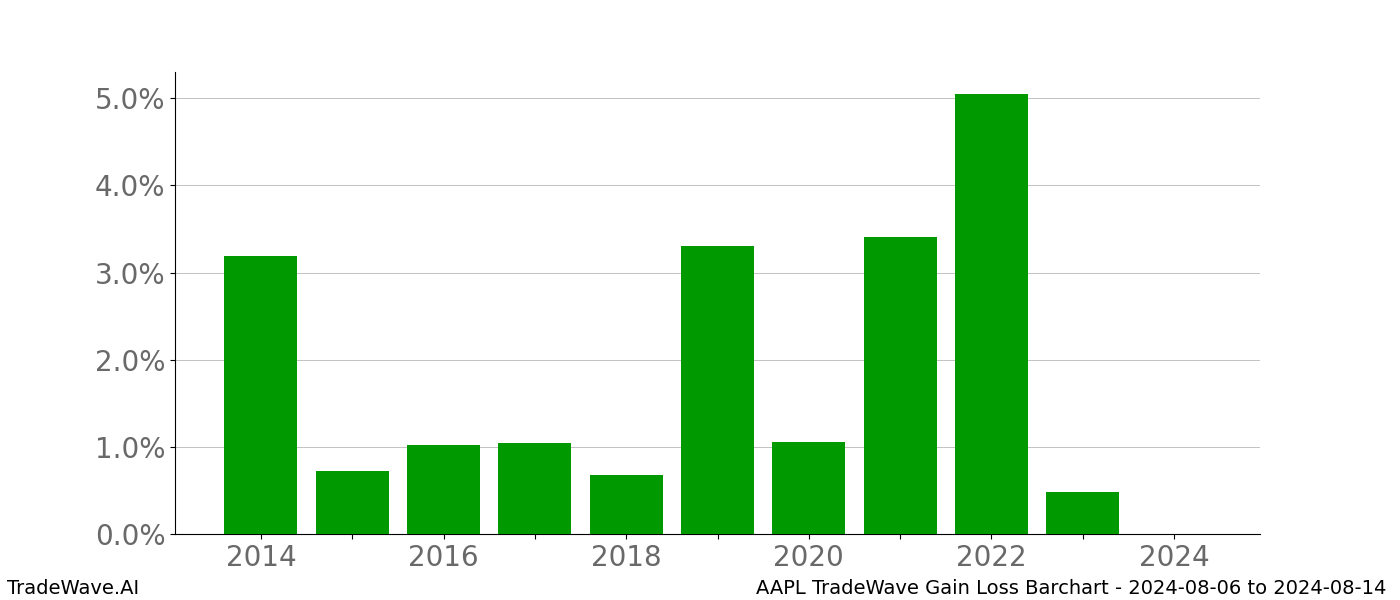 Gain/Loss barchart AAPL for date range: 2024-08-06 to 2024-08-14 - this chart shows the gain/loss of the TradeWave opportunity for AAPL buying on 2024-08-06 and selling it on 2024-08-14 - this barchart is showing 10 years of history