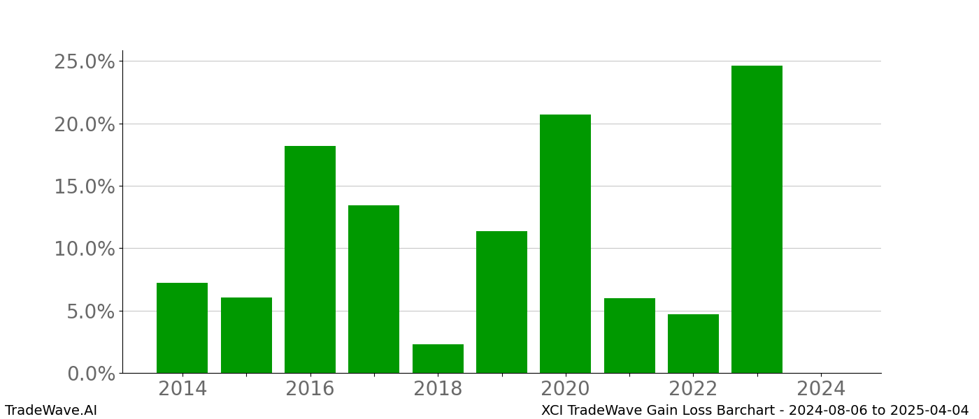 Gain/Loss barchart XCI for date range: 2024-08-06 to 2025-04-04 - this chart shows the gain/loss of the TradeWave opportunity for XCI buying on 2024-08-06 and selling it on 2025-04-04 - this barchart is showing 10 years of history