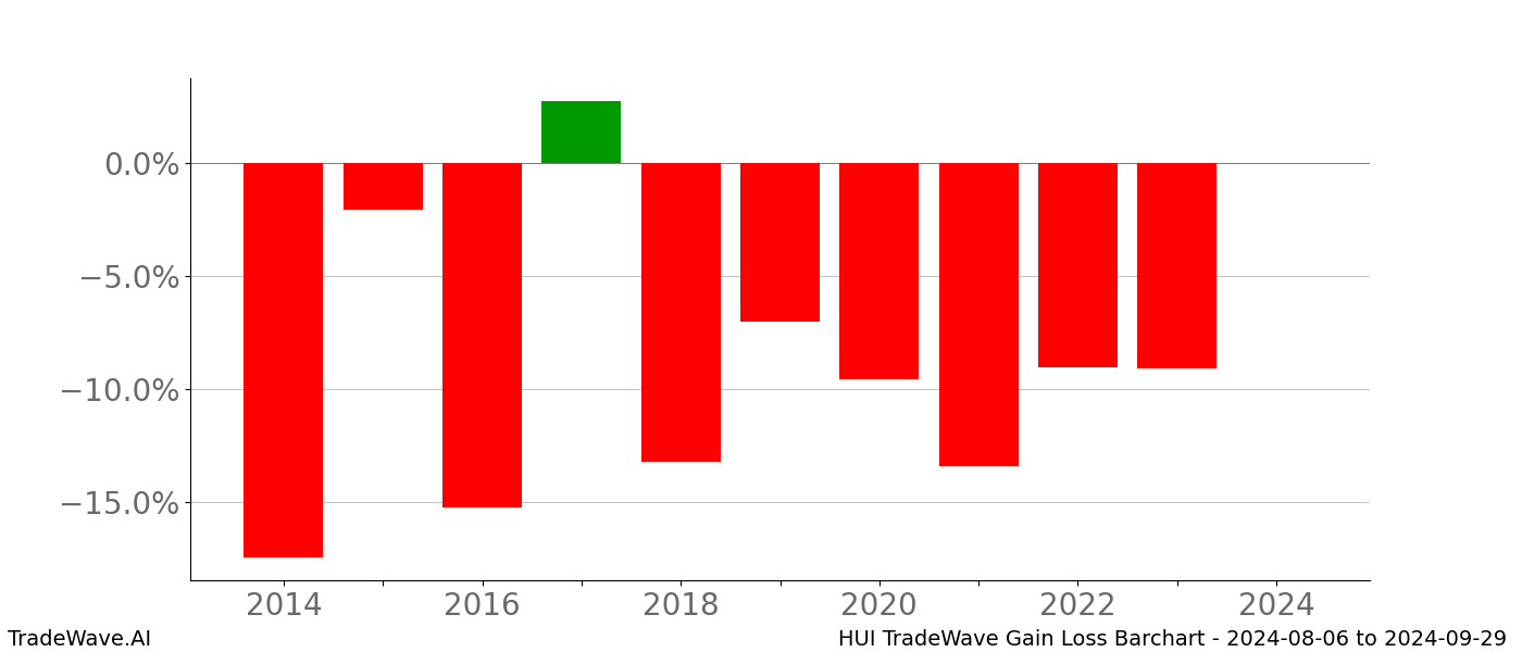 Gain/Loss barchart HUI for date range: 2024-08-06 to 2024-09-29 - this chart shows the gain/loss of the TradeWave opportunity for HUI buying on 2024-08-06 and selling it on 2024-09-29 - this barchart is showing 10 years of history
