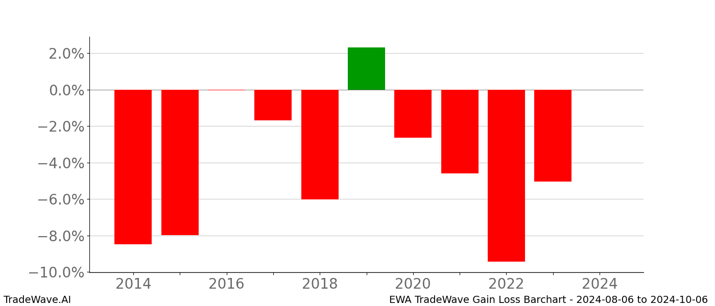 Gain/Loss barchart EWA for date range: 2024-08-06 to 2024-10-06 - this chart shows the gain/loss of the TradeWave opportunity for EWA buying on 2024-08-06 and selling it on 2024-10-06 - this barchart is showing 10 years of history