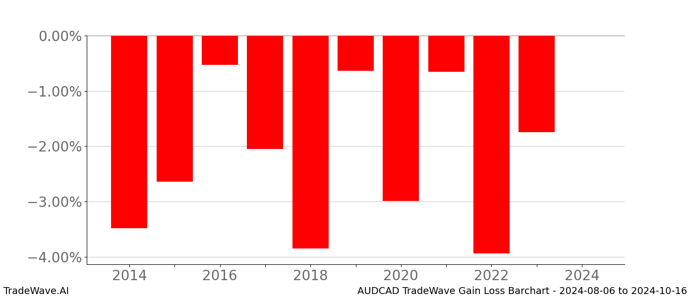 Gain/Loss barchart AUDCAD for date range: 2024-08-06 to 2024-10-16 - this chart shows the gain/loss of the TradeWave opportunity for AUDCAD buying on 2024-08-06 and selling it on 2024-10-16 - this barchart is showing 10 years of history