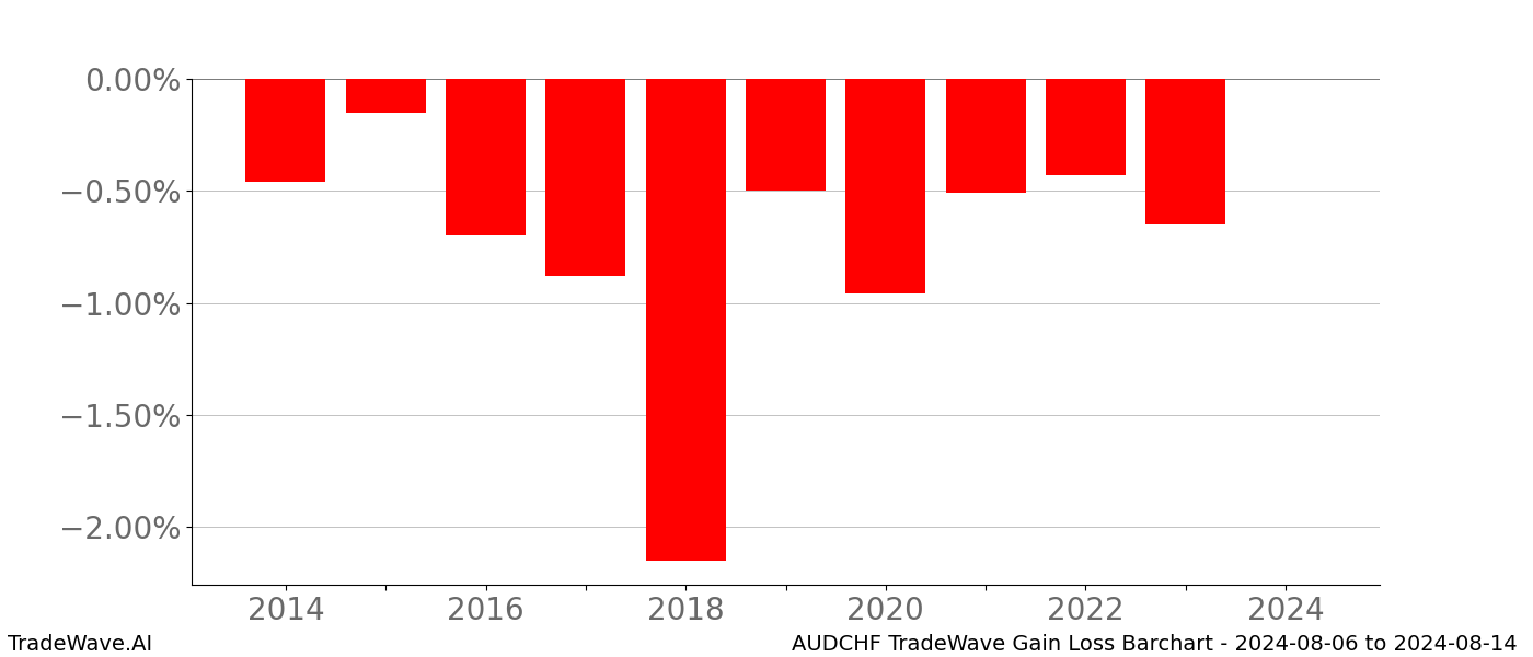 Gain/Loss barchart AUDCHF for date range: 2024-08-06 to 2024-08-14 - this chart shows the gain/loss of the TradeWave opportunity for AUDCHF buying on 2024-08-06 and selling it on 2024-08-14 - this barchart is showing 10 years of history