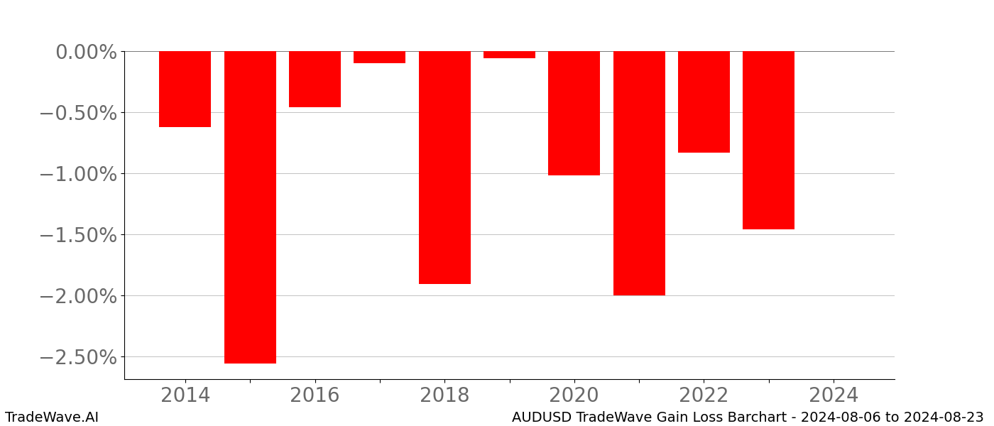 Gain/Loss barchart AUDUSD for date range: 2024-08-06 to 2024-08-23 - this chart shows the gain/loss of the TradeWave opportunity for AUDUSD buying on 2024-08-06 and selling it on 2024-08-23 - this barchart is showing 10 years of history