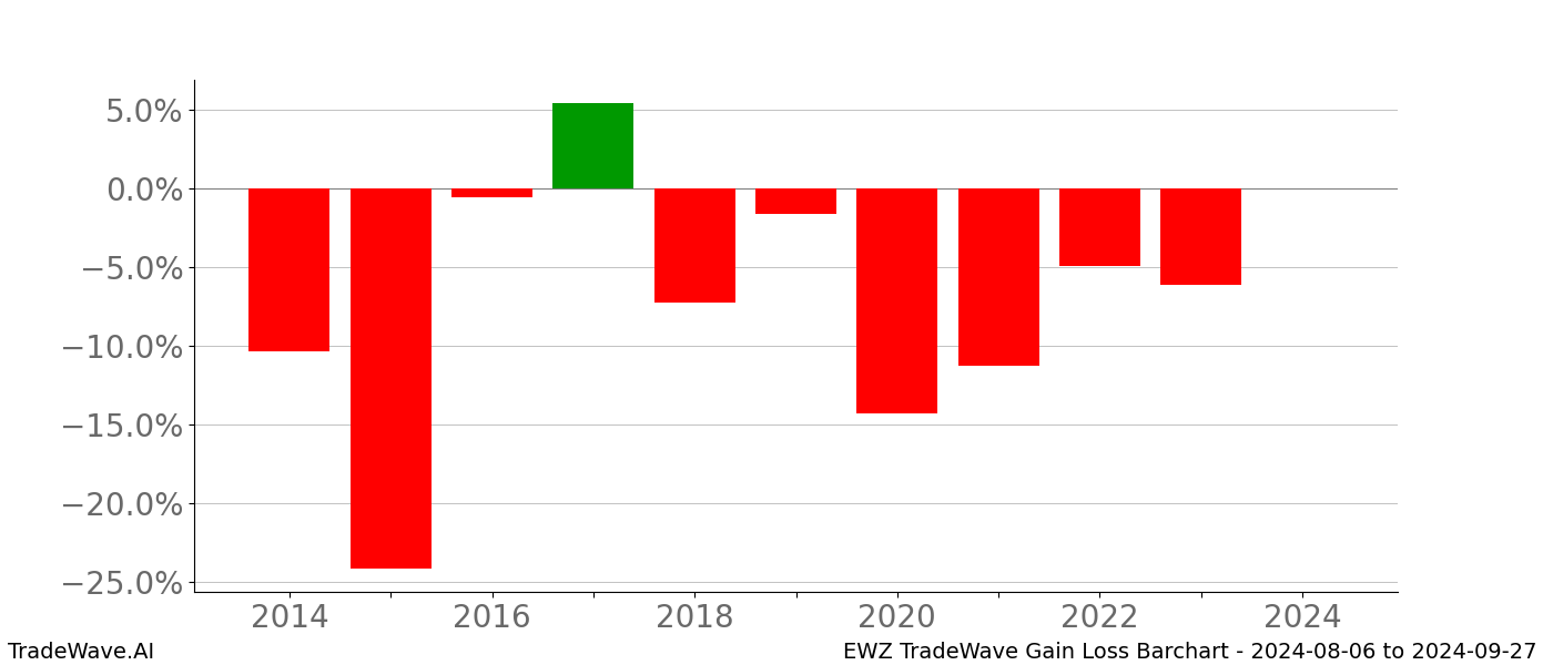 Gain/Loss barchart EWZ for date range: 2024-08-06 to 2024-09-27 - this chart shows the gain/loss of the TradeWave opportunity for EWZ buying on 2024-08-06 and selling it on 2024-09-27 - this barchart is showing 10 years of history