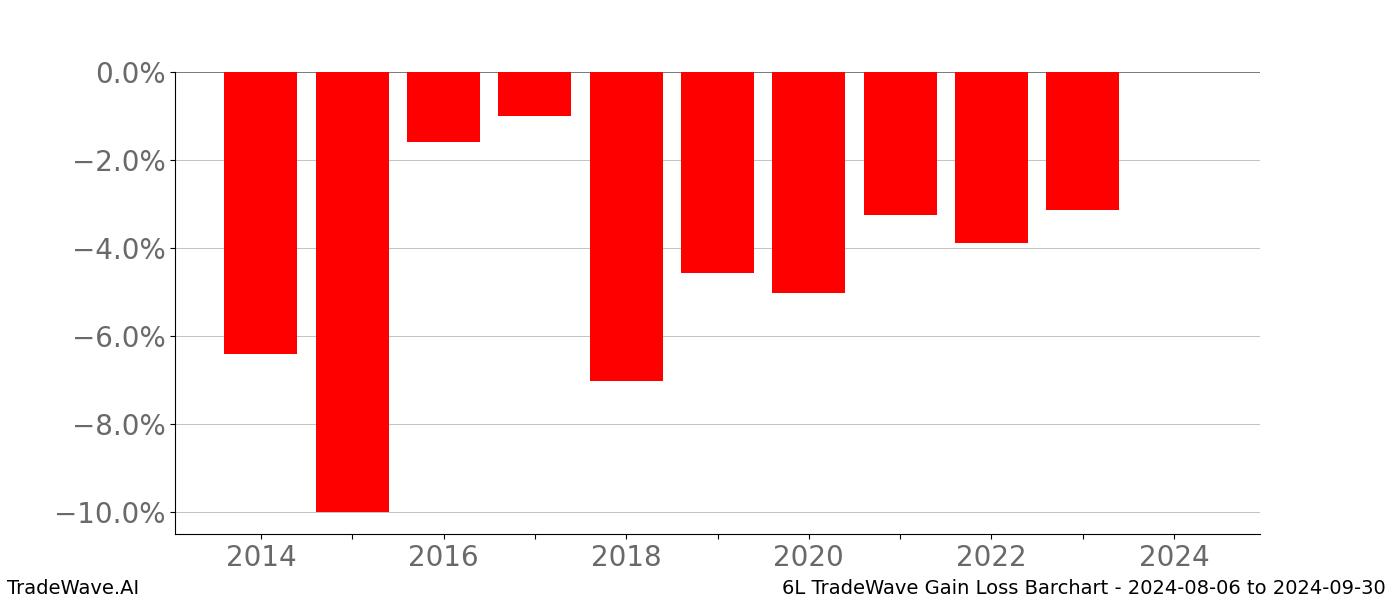 Gain/Loss barchart 6L for date range: 2024-08-06 to 2024-09-30 - this chart shows the gain/loss of the TradeWave opportunity for 6L buying on 2024-08-06 and selling it on 2024-09-30 - this barchart is showing 10 years of history