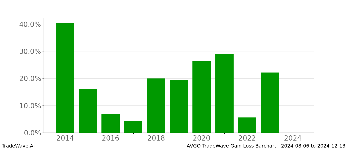 Gain/Loss barchart AVGO for date range: 2024-08-06 to 2024-12-13 - this chart shows the gain/loss of the TradeWave opportunity for AVGO buying on 2024-08-06 and selling it on 2024-12-13 - this barchart is showing 10 years of history