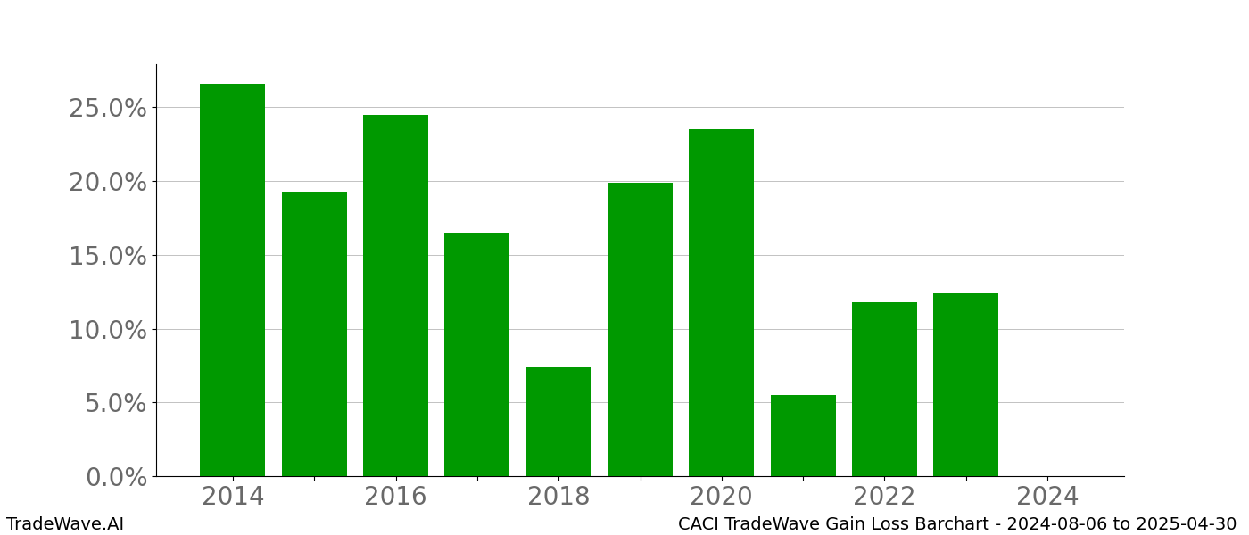 Gain/Loss barchart CACI for date range: 2024-08-06 to 2025-04-30 - this chart shows the gain/loss of the TradeWave opportunity for CACI buying on 2024-08-06 and selling it on 2025-04-30 - this barchart is showing 10 years of history