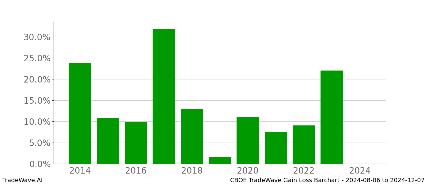 Gain/Loss barchart CBOE for date range: 2024-08-06 to 2024-12-07 - this chart shows the gain/loss of the TradeWave opportunity for CBOE buying on 2024-08-06 and selling it on 2024-12-07 - this barchart is showing 10 years of history