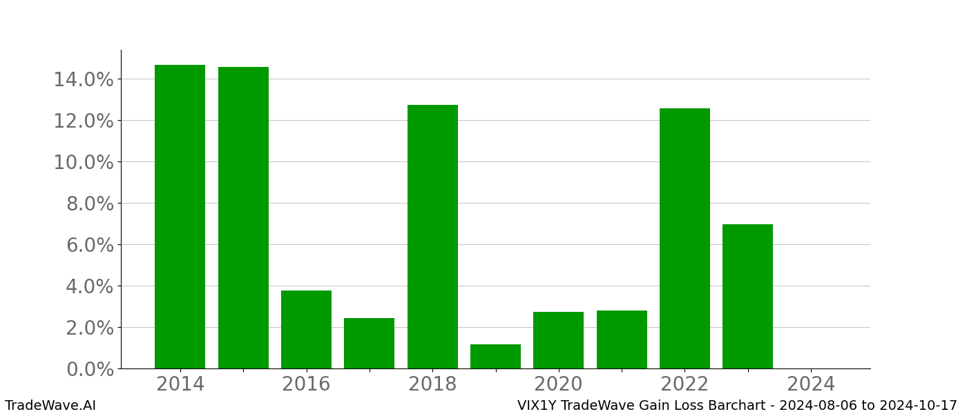 Gain/Loss barchart VIX1Y for date range: 2024-08-06 to 2024-10-17 - this chart shows the gain/loss of the TradeWave opportunity for VIX1Y buying on 2024-08-06 and selling it on 2024-10-17 - this barchart is showing 10 years of history